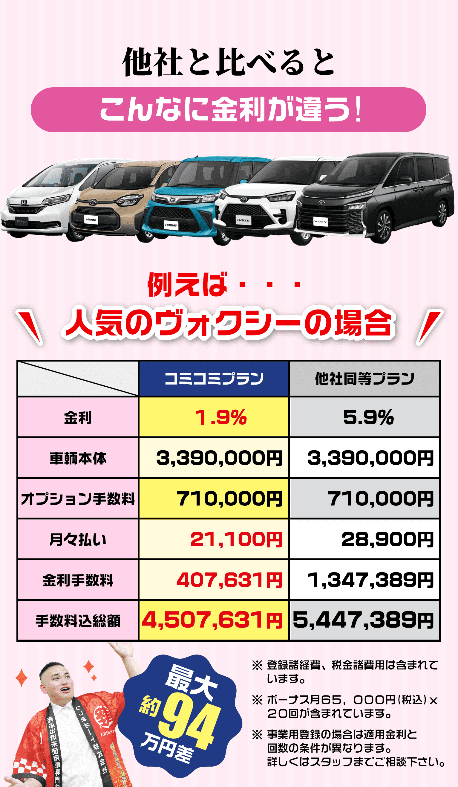 他社と比べるとこんなに金利が違う